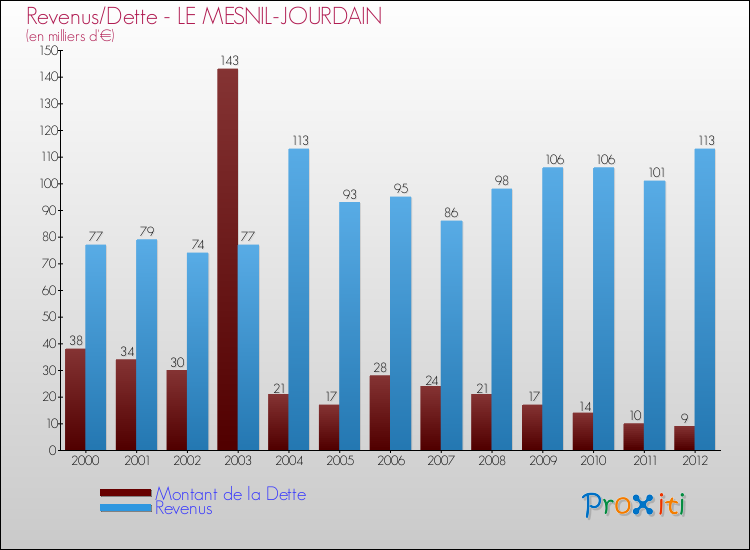 Evolution comparée de la dette et des revenus pour la commune de LE MESNIL-JOURDAIN de 2000 à 2012 Comparaison de la dette et des revenus pour LE MESNIL-JOURDAIN de 2000 à 2012