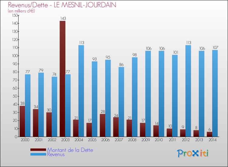 Evolution comparée de la dette et des revenus pour la commune de LE MESNIL-JOURDAIN de 2000 à 2014 Comparaison de la dette et des revenus pour LE MESNIL-JOURDAIN de 2000 à 2014
