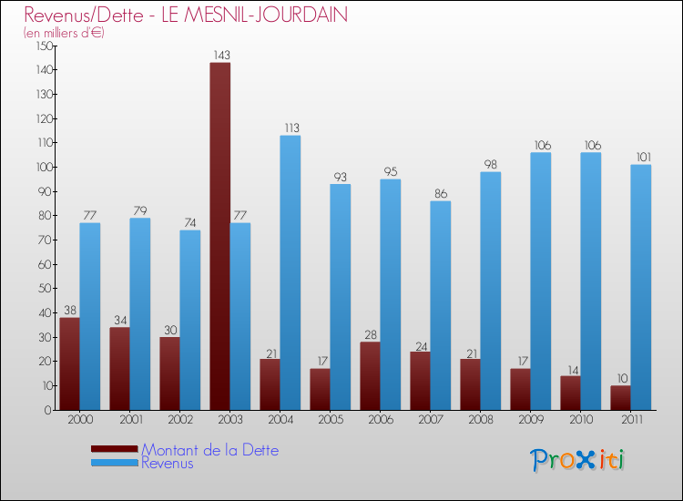 Evolution comparée de la dette et des revenus pour la commune de LE MESNIL-JOURDAIN de 2000 à 2011 Comparaison de la dette et des revenus pour LE MESNIL-JOURDAIN de 2000 à 2011