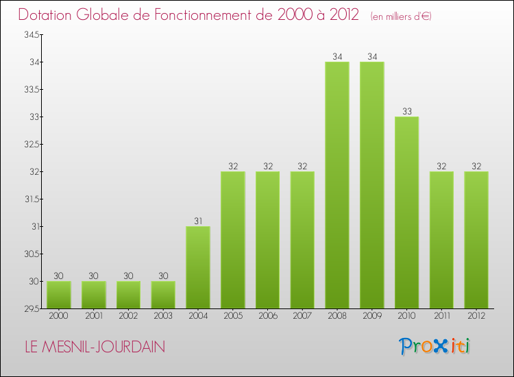 Evolution du montant de la Dotation Globale de Fonctionnement pour la commune de LE MESNIL-JOURDAIN de 2000 à 2012 Evolution du montant de la Dotation Globale de Fonctionnement pour LE MESNIL-JOURDAIN de 2000 à 2012