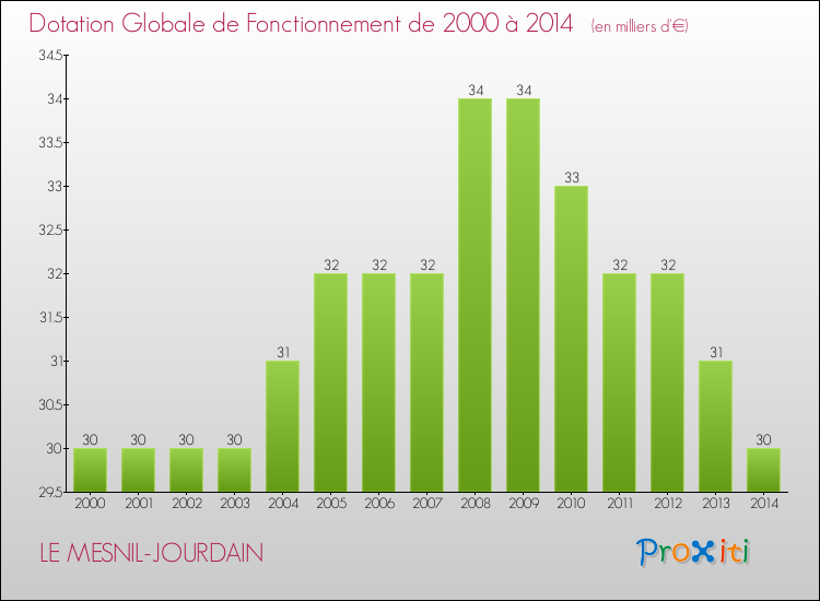 Evolution du montant de la Dotation Globale de Fonctionnement pour la commune de LE MESNIL-JOURDAIN de 2000 à 2014 Evolution du montant de la Dotation Globale de Fonctionnement pour LE MESNIL-JOURDAIN de 2000 à 2014