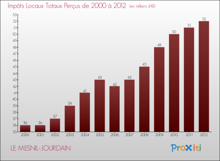 Evolution des Impôts Locaux pour la commune de LE MESNIL-JOURDAIN de 2000 à 2012 Evolution des Impôts Locaux pour LE MESNIL-JOURDAIN de 2000 à 2012