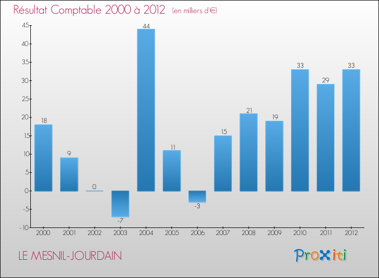 Evolution du résultat comptable pour la commune de LE MESNIL-JOURDAIN de 2000 à 2012 Evolution du résultat comptable pour LE MESNIL-JOURDAIN de 2000 à 2012