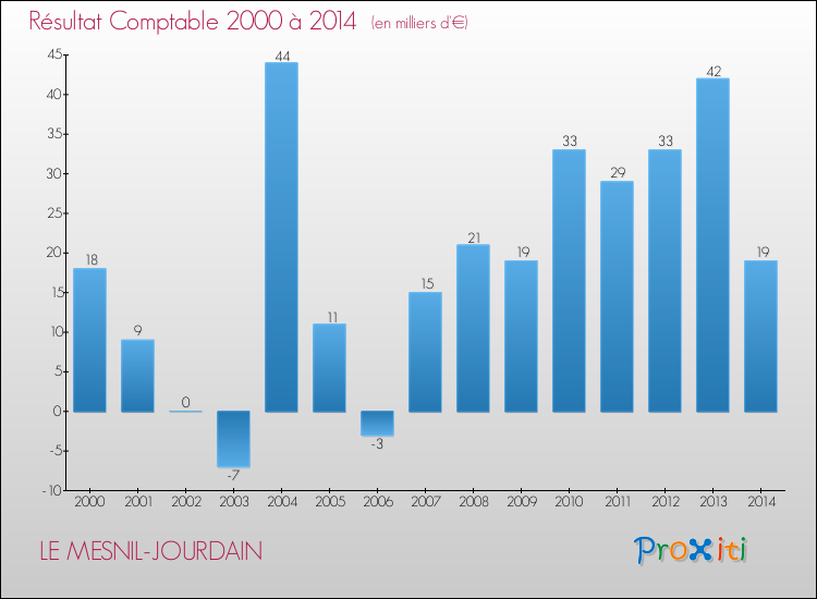 Evolution du résultat comptable pour la commune de LE MESNIL-JOURDAIN de 2000 à 2014 Evolution du résultat comptable pour LE MESNIL-JOURDAIN de 2000 à 2014