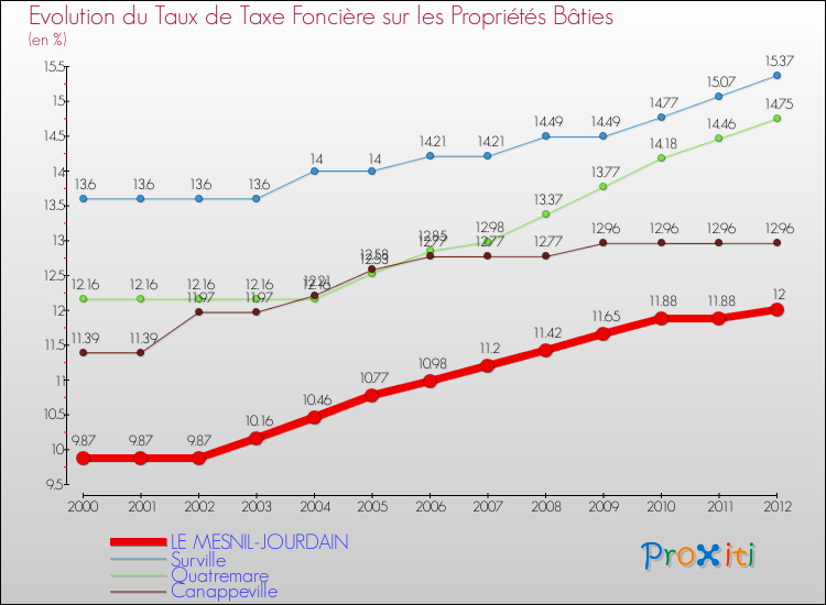Evolution du taux de la taxe foncière sur le bati pour LE MESNIL-JOURDAIN et les communes proches de 2000 à 2012 Comparaison des taux de taxe foncière sur le bati pour LE MESNIL-JOURDAIN et les communes voisines de 2000 à 2012