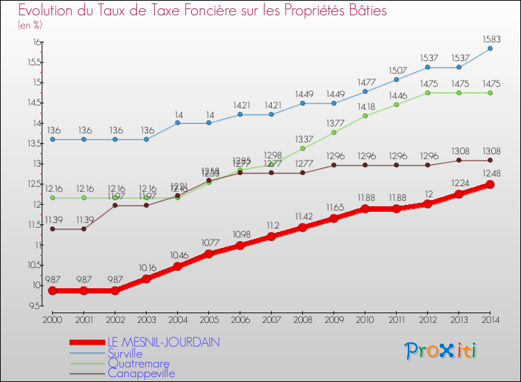 Evolution du taux de la taxe foncière sur le bati pour LE MESNIL-JOURDAIN et les communes proches de 2000 à 2014 Comparaison des taux de taxe foncière sur le bati pour LE MESNIL-JOURDAIN et les communes voisines de 2000 à 2014