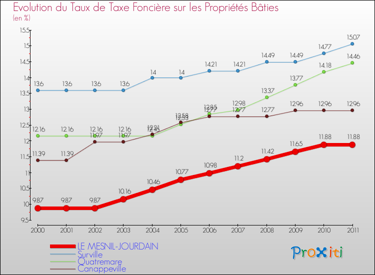 Evolution du taux de la taxe foncière sur le bati pour LE MESNIL-JOURDAIN et les communes proches Comparaison des taux de taxe foncière sur le bati pour LE MESNIL-JOURDAIN et les communes voisines