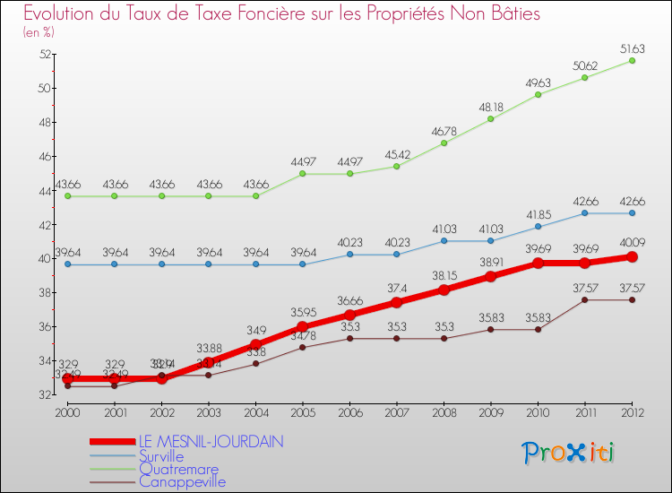 Evolution du taux de la taxe foncière sur les immeubles et terrains non batis pour LE MESNIL-JOURDAIN et les communes proches de 2000 à 2012 Comparaison des taux de la taxe foncière sur les immeubles et terrains non batis pour LE MESNIL-JOURDAIN et les communes voisines de 2000 à 2012