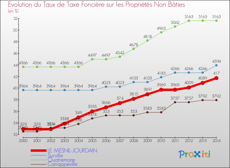 Evolution du taux de la taxe foncière sur les immeubles et terrains non batis pour LE MESNIL-JOURDAIN et les communes proches de 2000 à 2014 Comparaison des taux de la taxe foncière sur les immeubles et terrains non batis pour LE MESNIL-JOURDAIN et les communes voisines de 2000 à 2014