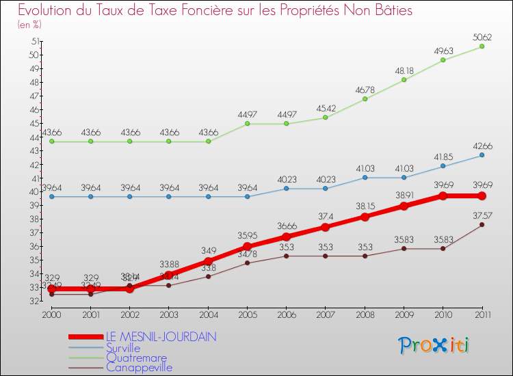 Evolution du taux de la taxe foncière sur les immeubles et terrains non batis pour LE MESNIL-JOURDAIN et les communes proches Comparaison des taux de la taxe foncière sur les immeubles et terrains non batis pour LE MESNIL-JOURDAIN et les communes voisines