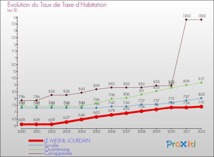 Evolution du taux de la taxe d'habitation pour LE MESNIL-JOURDAIN et les communes proches Comparaison des taux de la taxe d'habitation pour LE MESNIL-JOURDAIN et les communes voisines