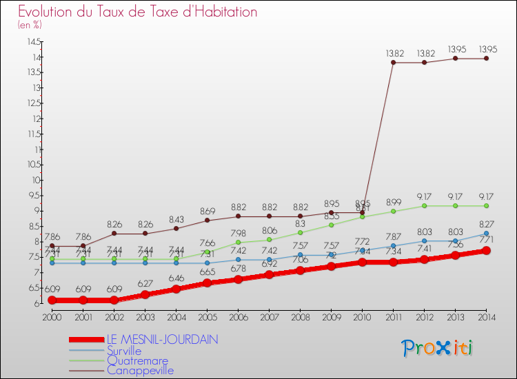 Evolution du taux de la taxe d'habitation pour LE MESNIL-JOURDAIN et les communes proches de 2000 à 2014 Comparaison des taux de la taxe d'habitation pour LE MESNIL-JOURDAIN et les communes voisines de 2000 à 2014