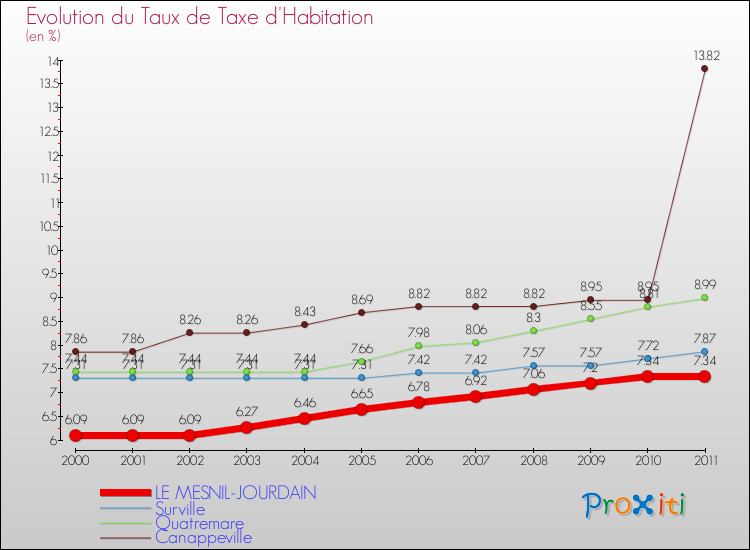 Evolution du taux de la taxe d'habitation pour LE MESNIL-JOURDAIN et les communes proches Comparaison des taux de la taxe d'habitation pour LE MESNIL-JOURDAIN et les communes voisines