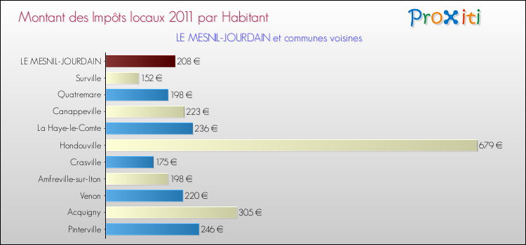 Montant des impôts locaux par Habitant pour LE MESNIL-JOURDAIN et les communes proches Comparaison des impôts locaux par habitant pour LE MESNIL-JOURDAIN et les communes voisines