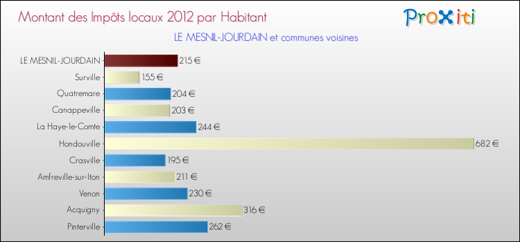 Montant des impôts locaux par Habitant pour LE MESNIL-JOURDAIN et les communes proches Comparaison des impôts locaux par habitant pour LE MESNIL-JOURDAIN et les communes voisines