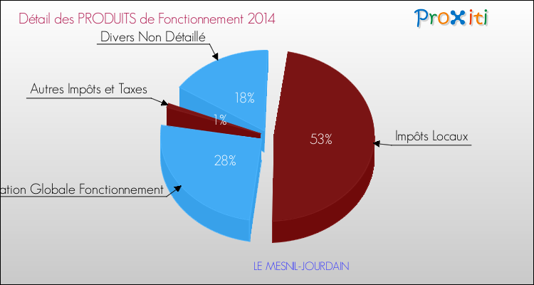 Décomposition du Budget de Fonctionnement 2014 de la commune de LE MESNIL-JOURDAIN Budget de Fonctionnement 2014 pour la commune de LE MESNIL-JOURDAIN