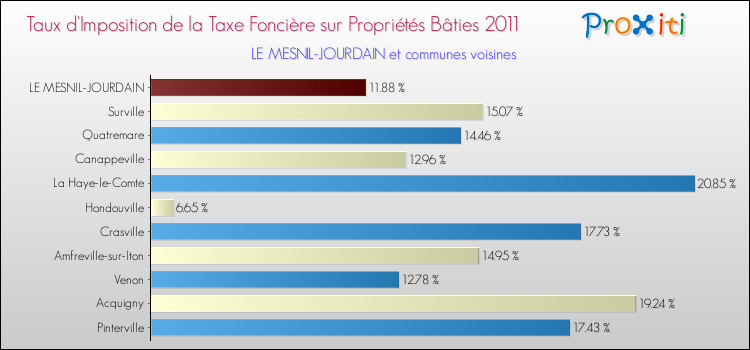 Taux d'imposition de la taxe foncière sur le bati 2011 pour LE MESNIL-JOURDAIN et les communes proches Comparaison des taux d'imposition de la taxe foncière sur le bati 2011 pour LE MESNIL-JOURDAIN et les communes voisines