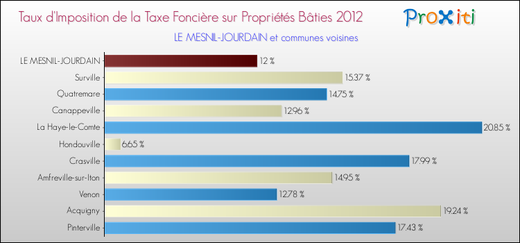 Taux d'imposition de la taxe foncière sur le bati 2012 pour LE MESNIL-JOURDAIN et les communes proches Comparaison des taux d'imposition de la taxe foncière sur le bati 2012 pour LE MESNIL-JOURDAIN et les communes voisines