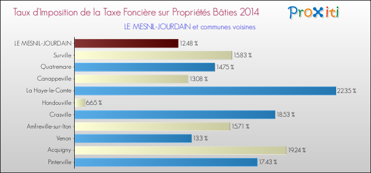 Taux d'imposition de la taxe foncière sur le bati 2014 pour LE MESNIL-JOURDAIN et les communes proches Comparaison des taux d'imposition de la taxe foncière sur le bati 2014 pour LE MESNIL-JOURDAIN et les communes voisines