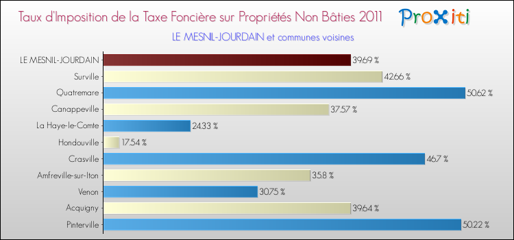 Taux d'imposition de la taxe foncière sur les immeubles et terrains non batis 2011 pour LE MESNIL-JOURDAIN et les communes proches Comparaison des taux d'imposition de la taxe foncière sur les immeubles et terrains non batis 2011 pour LE MESNIL-JOURDAIN et les communes voisines