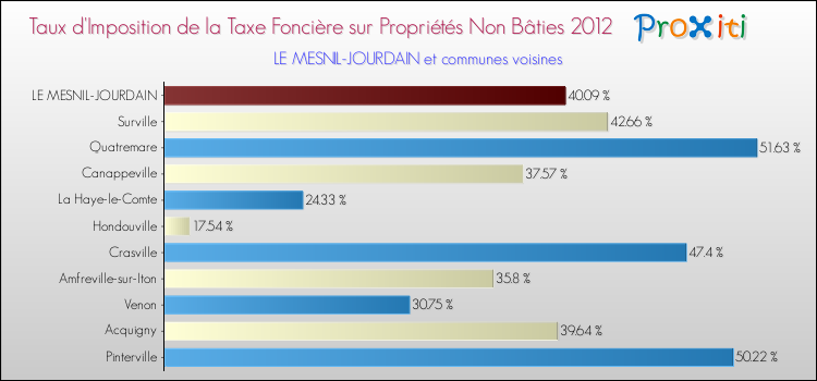 Taux d'imposition de la taxe foncière sur les immeubles et terrains non batis 2012 pour LE MESNIL-JOURDAIN et les communes proches Comparaison des taux d'imposition de la taxe foncière sur les immeubles et terrains non batis 2012 pour LE MESNIL-JOURDAIN et les communes voisines