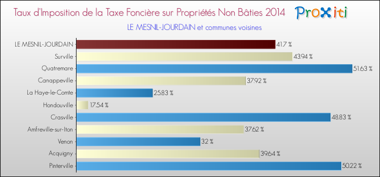 Taux d'imposition de la taxe foncière sur les immeubles et terrains non batis 2014 pour LE MESNIL-JOURDAIN et les communes proches Comparaison des taux d'imposition de la taxe foncière sur les immeubles et terrains non batis 2014 pour LE MESNIL-JOURDAIN et les communes voisines