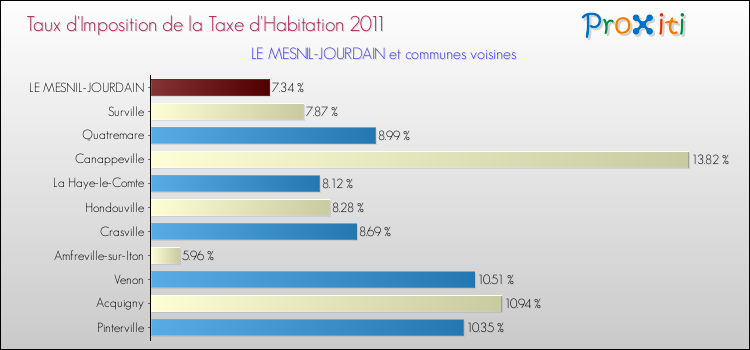 Taux d'imposition de la taxe d'habitation 2011 pour LE MESNIL-JOURDAIN et les communes proches Comparaison des taux d'imposition de la taxe d'habitation 2011 pour LE MESNIL-JOURDAIN et les communes voisines