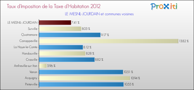 Taux d'imposition de la taxe d'habitation 2012 pour LE MESNIL-JOURDAIN et les communes proches Comparaison des taux d'imposition de la taxe d'habitation 2012 pour LE MESNIL-JOURDAIN et les communes voisines