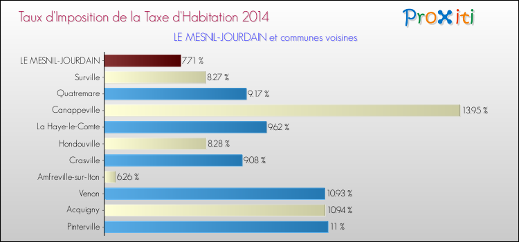 Taux d'imposition de la taxe d'habitation 2014 pour LE MESNIL-JOURDAIN et les communes proches Comparaison des taux d'imposition de la taxe d'habitation 2014 pour LE MESNIL-JOURDAIN et les communes voisines