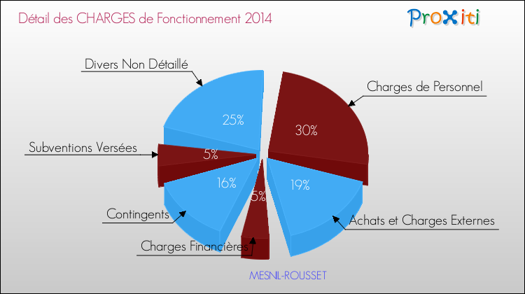 Décomposition des Charges de Fonctionnement 2014 de la commune de MESNIL-ROUSSET Charges de Fonctionnement 2014 pour la commune de MESNIL-ROUSSET