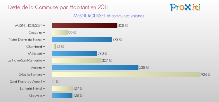 Dette par habitant de la commune en 2011 pour MESNIL-ROUSSET et les communes proches Comparaison de la dette par habitant de la commune en 2011 pour MESNIL-ROUSSET et les communes voisines