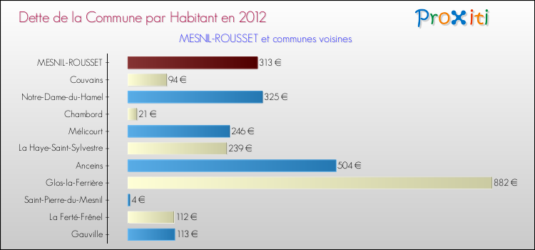 Dette par habitant de la commune en 2012 pour MESNIL-ROUSSET et les communes proches Comparaison de la dette par habitant de la commune en 2012 pour MESNIL-ROUSSET et les communes voisines