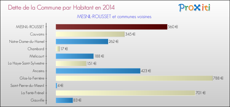 Dette par habitant de la commune en 2014 pour MESNIL-ROUSSET et les communes proches Comparaison de la dette par habitant de la commune en 2014 pour MESNIL-ROUSSET et les communes voisines