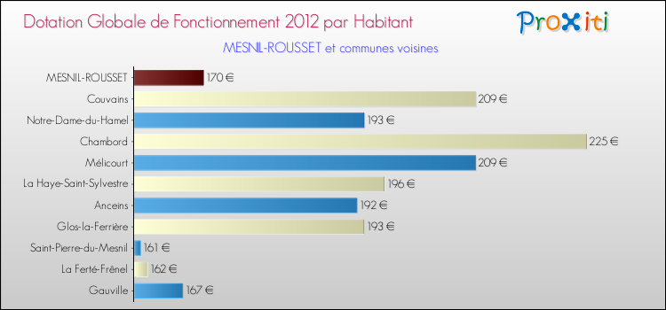 Montant des dotations globales de fonctionnement DGF par Habitant pour MESNIL-ROUSSET et les communes proches Comparaison des des dotations globales de fonctionnement DGF par habitant pour MESNIL-ROUSSET et les communes voisines
