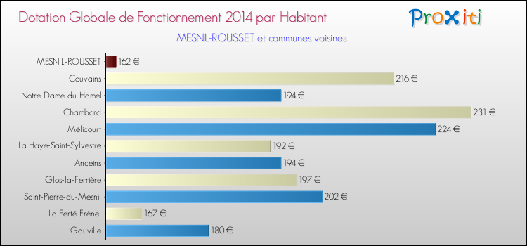Montant des dotations globales de fonctionnement DGF par Habitant pour MESNIL-ROUSSET et les communes proches en 2014. Comparaison des des dotations globales de fonctionnement DGF par habitant pour MESNIL-ROUSSET et les communes voisines en 2014.