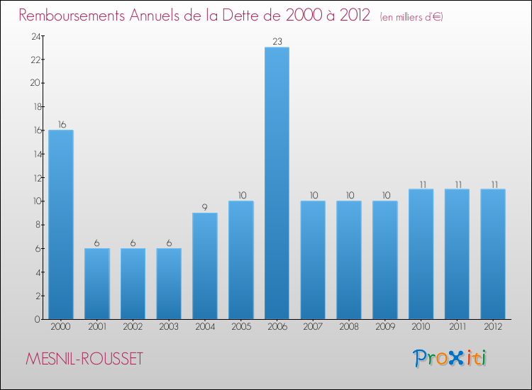 Evolution de l'annuité de la dette pour la commune de MESNIL-ROUSSET de 2000 à 2012 Annuités de la dette pour MESNIL-ROUSSET de 2000 à 2012