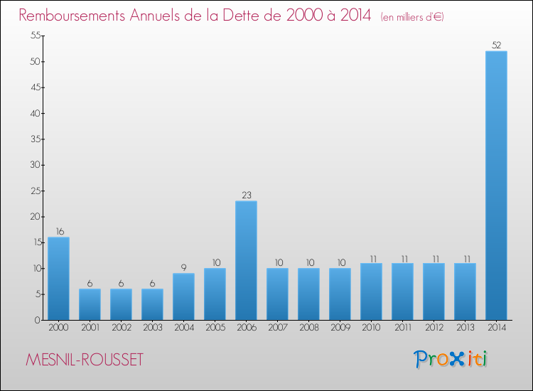 Evolution de l'annuité de la dette pour la commune de MESNIL-ROUSSET de 2000 à 2014 Annuités de la dette pour MESNIL-ROUSSET de 2000 à 2014