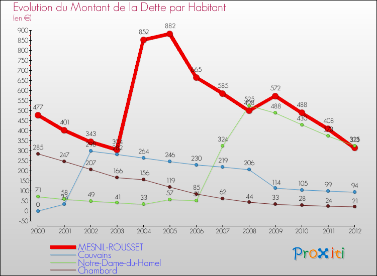 Evolution de la dette par habitant pour la commune de MESNIL-ROUSSET et les communes proches de 2000 à 2012 Comparaison de la dette par habitant pour MESNIL-ROUSSET et les communes voisines de 2000 à 2012