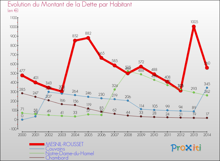 Evolution de la dette par habitant pour la commune de MESNIL-ROUSSET et les communes proches de 2000 à 2014 Comparaison de la dette par habitant pour MESNIL-ROUSSET et les communes voisines de 2000 à 2014