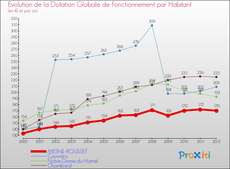 Evolution et montant de la dotation globale de fonctionnement par Habitant pour MESNIL-ROUSSET et les communes proches Comparaison des dotations globales de fonctionnement par habitant pour MESNIL-ROUSSET et les communes voisines