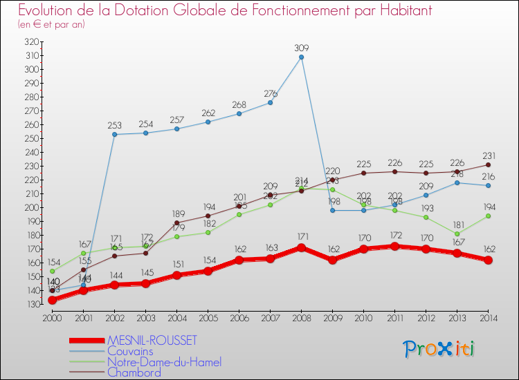 Evolution et montant de la dotation globale de fonctionnement par Habitant pour MESNIL-ROUSSET et les communes proches de 2000 à 2014. Comparaison des dotations globales de fonctionnement par habitant pour MESNIL-ROUSSET et les communes voisines de 2000 à 2014.