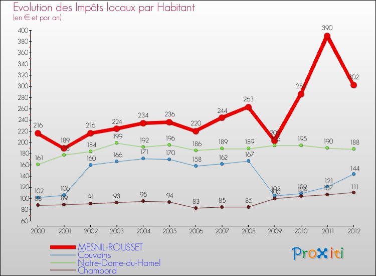 Evolution et montant des impôts locaux par Habitant pour MESNIL-ROUSSET et les communes proches Comparaison des impôts locaux par habitant pour MESNIL-ROUSSET et les communes voisines