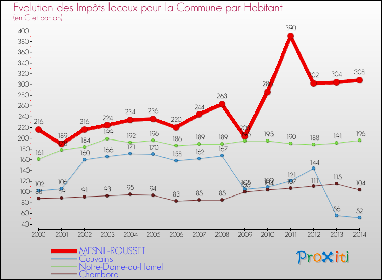 Evolution et montant des impôts locaux par Habitant pour MESNIL-ROUSSET et les communes proches de 2000 à 2014 Comparaison des impôts locaux par habitant pour MESNIL-ROUSSET et les communes voisines de 2000 à 2014