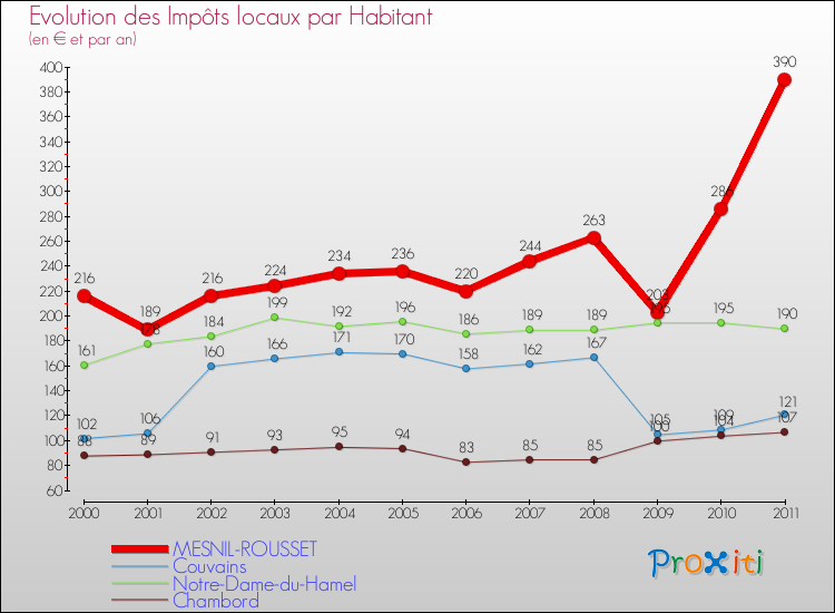 Evolution et montant des impôts locaux par Habitant pour MESNIL-ROUSSET et les communes proches Comparaison des impôts locaux par habitant pour MESNIL-ROUSSET et les communes voisines