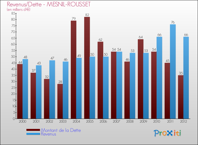 Evolution comparée de la dette et des revenus pour la commune de MESNIL-ROUSSET de 2000 à 2012 Comparaison de la dette et des revenus pour MESNIL-ROUSSET de 2000 à 2012