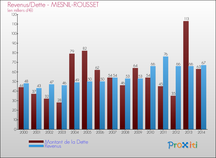 Evolution comparée de la dette et des revenus pour la commune de MESNIL-ROUSSET de 2000 à 2014 Comparaison de la dette et des revenus pour MESNIL-ROUSSET de 2000 à 2014