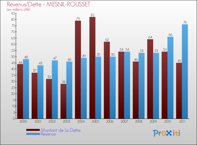 Evolution comparée de la dette et des revenus pour la commune de MESNIL-ROUSSET de 2000 à 2011 Comparaison de la dette et des revenus pour MESNIL-ROUSSET de 2000 à 2011