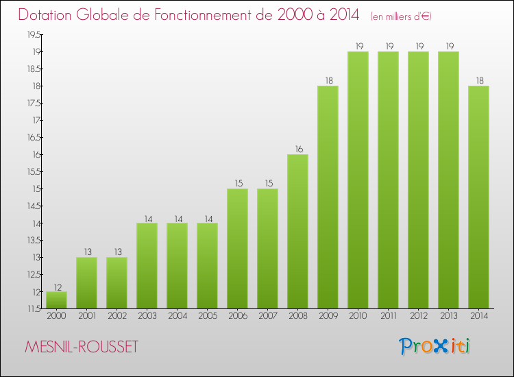Evolution du montant de la Dotation Globale de Fonctionnement pour la commune de MESNIL-ROUSSET de 2000 à 2014 Evolution du montant de la Dotation Globale de Fonctionnement pour MESNIL-ROUSSET de 2000 à 2014