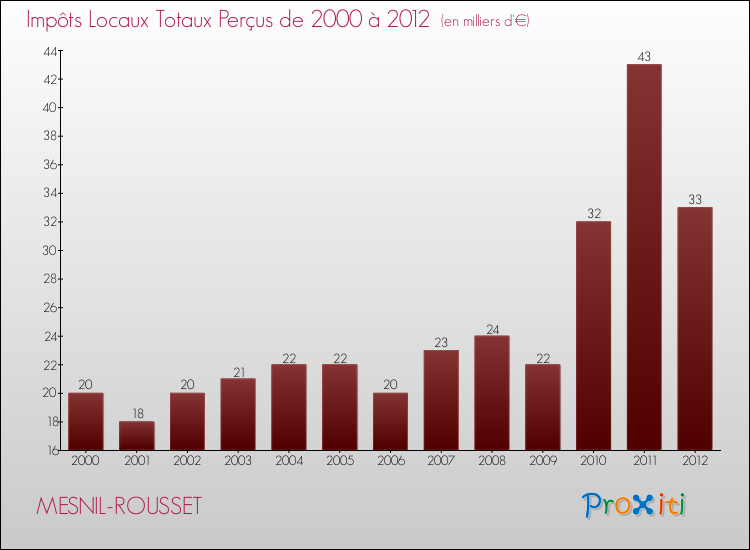 Evolution des Impôts Locaux pour la commune de MESNIL-ROUSSET de 2000 à 2012 Evolution des Impôts Locaux pour MESNIL-ROUSSET de 2000 à 2012