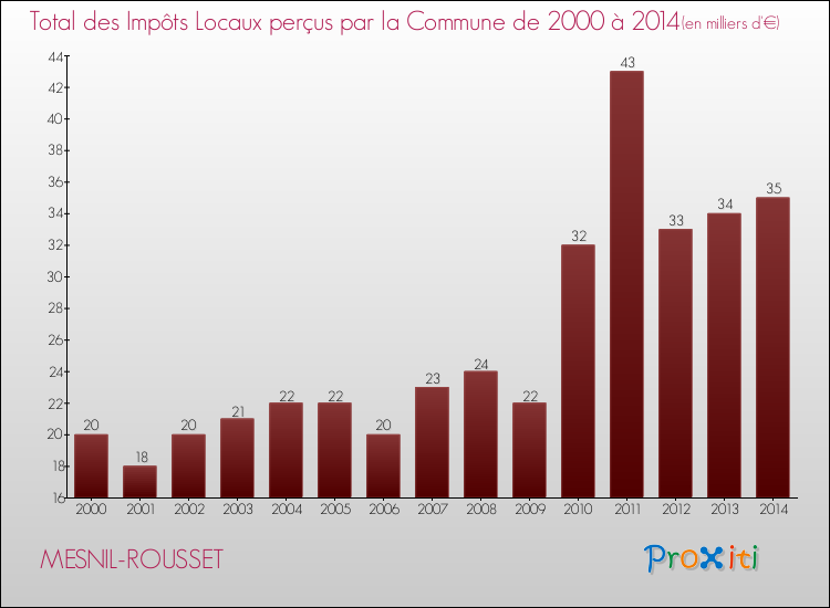 Evolution des Impôts Locaux pour la commune de MESNIL-ROUSSET de 2000 à 2014 Evolution des Impôts Locaux pour MESNIL-ROUSSET de 2000 à 2014